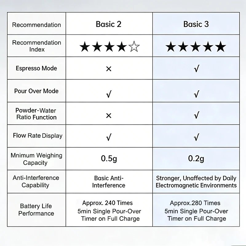 TIMEMORE Basic 3 Black Mirror Pour Over Coffee Scale Espresso Scale,Flow Rate, Auto Timer,Ratio, 3 Brewing Modes, 2kg Capacity TIMEMORE Basic 3 Black Mirror Pour Over Coffee Scale Espresso Scale,Flow Rate, Auto Timer,Ratio, 3 Brewing Modes, 2kg Capacity