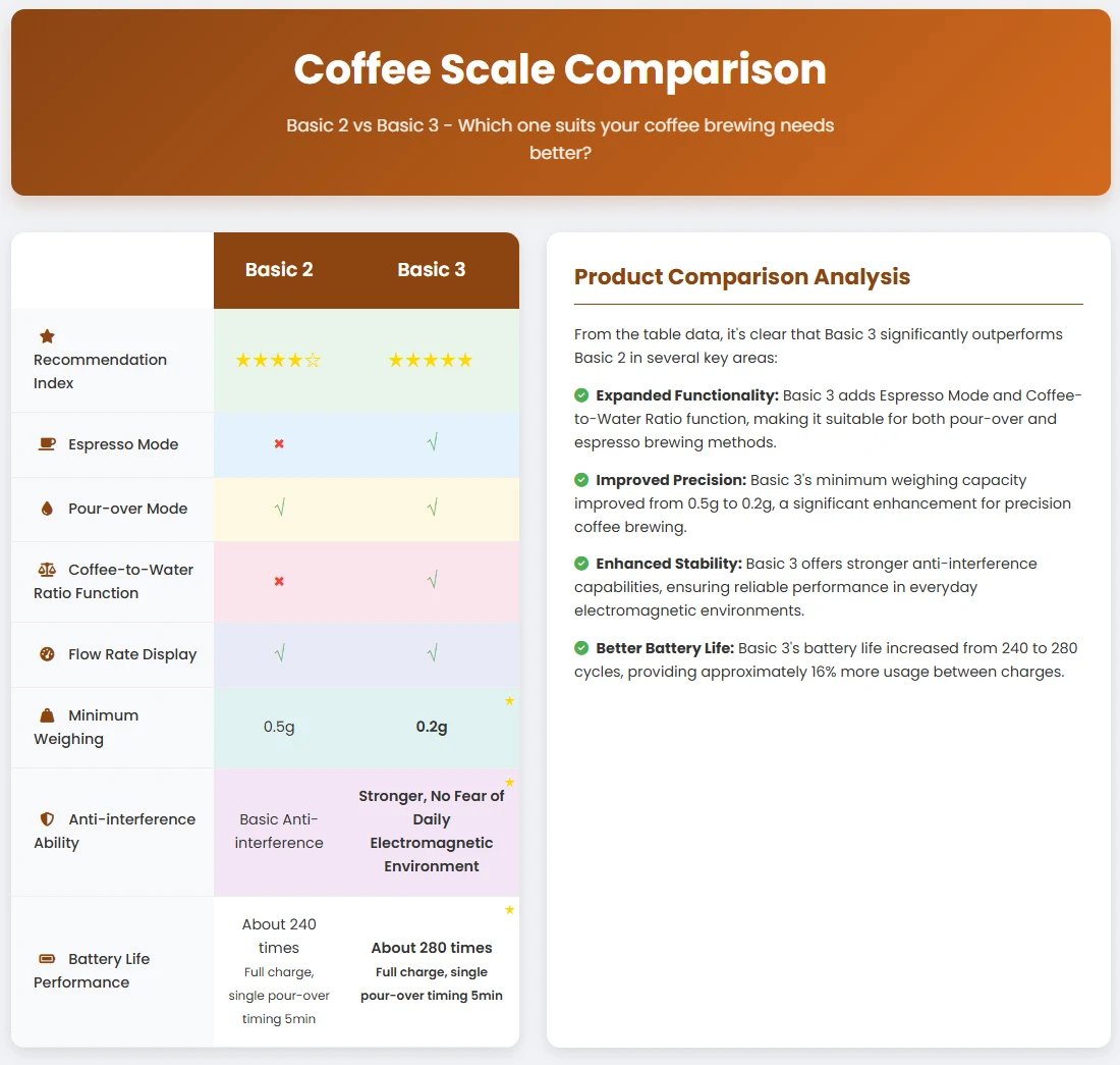 TIMEMORE Basic 3 Black Mirror Pour Over Coffee Scale Espresso Scale,Flow Rate, Auto Timer,Ratio, 3 Brewing Modes, 2kg Capacity TIMEMORE Basic 3 Black Mirror Pour Over Coffee Scale Espresso Scale,Flow Rate, Auto Timer,Ratio, 3 Brewing Modes, 2kg Capacity
